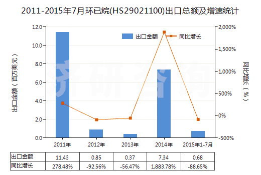 2011-2015年7月環(huán)已烷(HS29021100)出口總額及增速統(tǒng)計(jì)